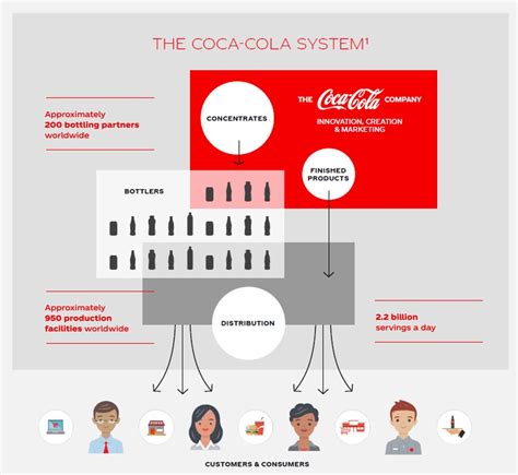 who are the suppliers of coca cola